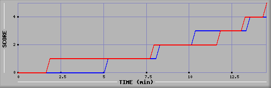 Team Scoring Graph