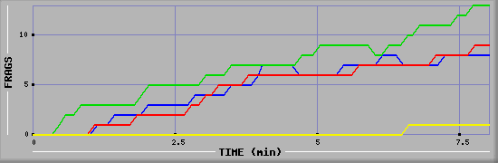 Frag Graph