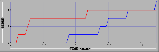 Team Scoring Graph