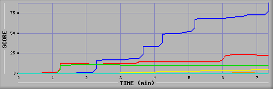 Score Graph