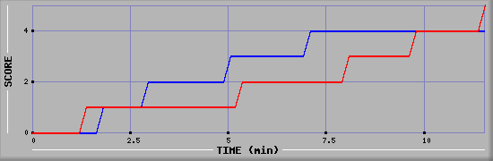 Team Scoring Graph