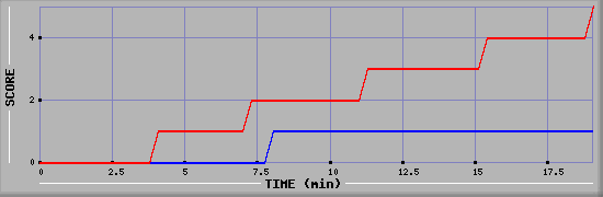 Team Scoring Graph