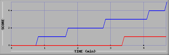 Team Scoring Graph