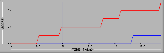 Team Scoring Graph