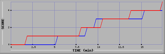 Team Scoring Graph