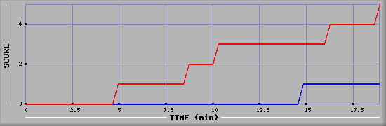 Team Scoring Graph