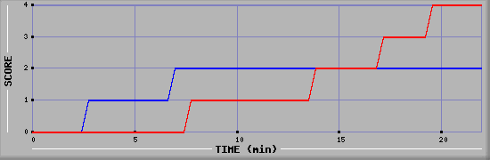 Team Scoring Graph