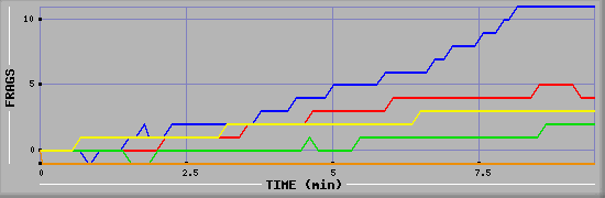 Frag Graph