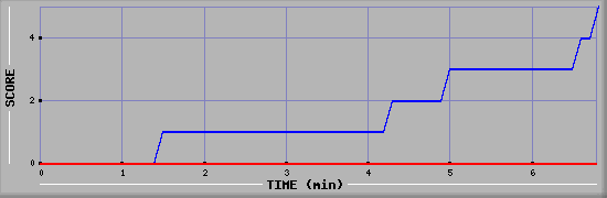 Team Scoring Graph