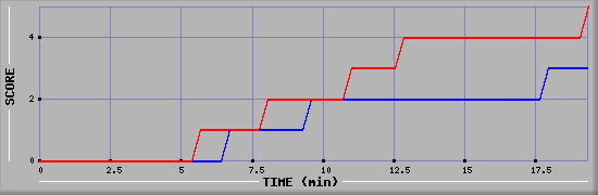 Team Scoring Graph