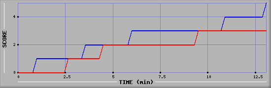 Team Scoring Graph