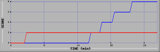 Team Scoring Graph