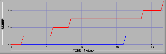 Team Scoring Graph