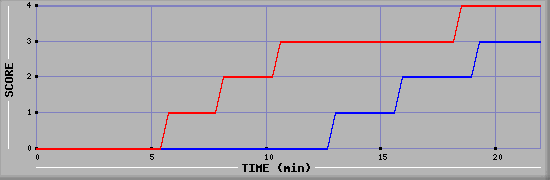 Team Scoring Graph