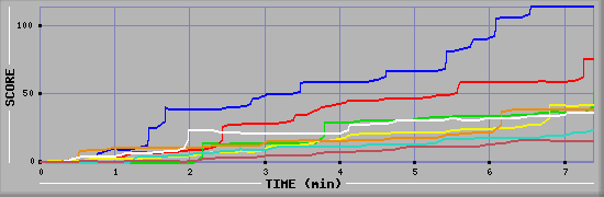 Score Graph