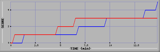 Team Scoring Graph