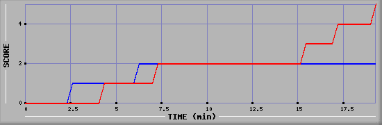 Team Scoring Graph