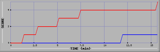 Team Scoring Graph