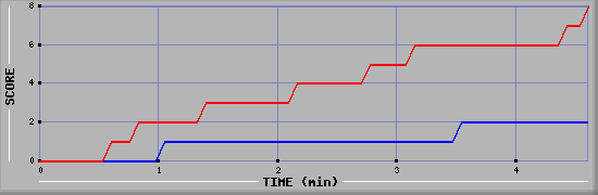 Team Scoring Graph