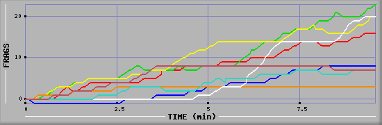 Frag Graph