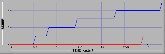 Team Scoring Graph