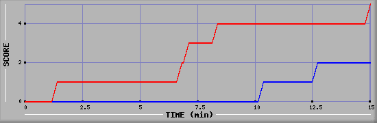 Team Scoring Graph