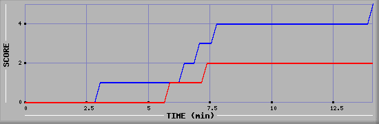 Team Scoring Graph