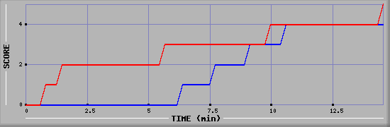 Team Scoring Graph