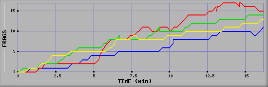 Frag Graph