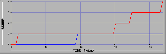 Team Scoring Graph