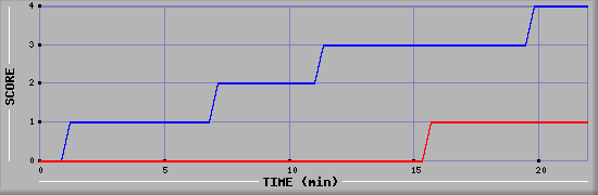 Team Scoring Graph