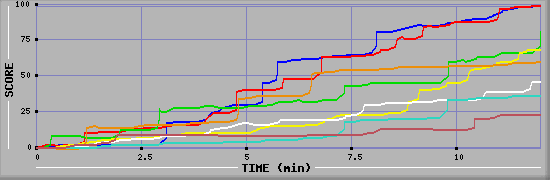 Score Graph