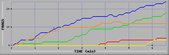 Frag Graph