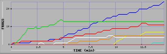 Frag Graph