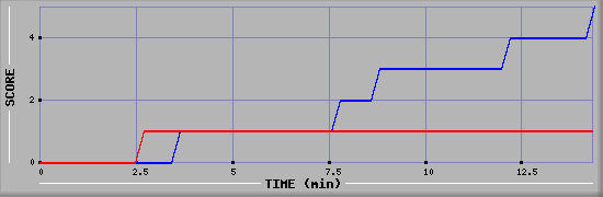 Team Scoring Graph