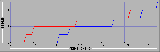 Team Scoring Graph