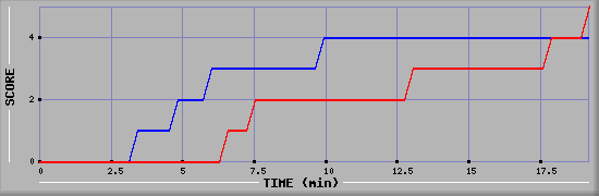 Team Scoring Graph