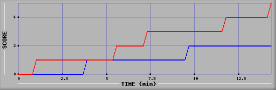 Team Scoring Graph