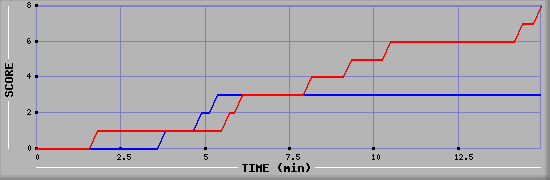 Team Scoring Graph