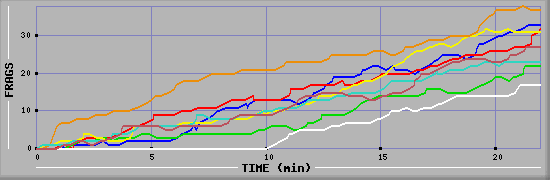 Frag Graph