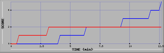 Team Scoring Graph