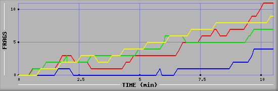 Frag Graph