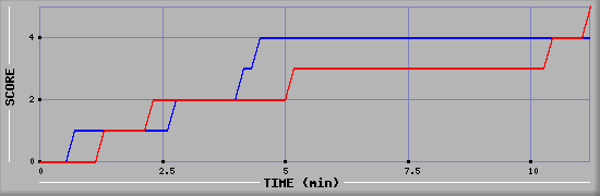 Team Scoring Graph