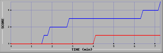 Team Scoring Graph