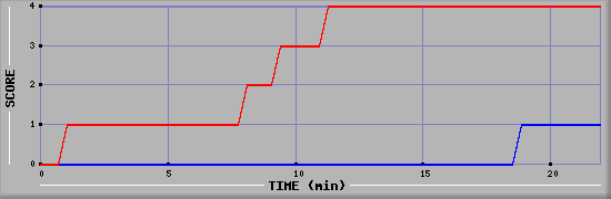 Team Scoring Graph