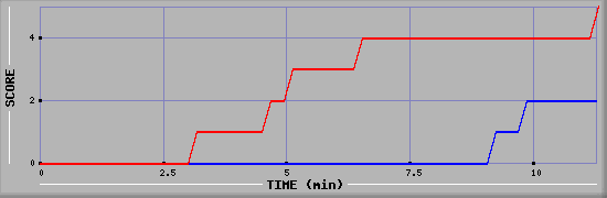 Team Scoring Graph