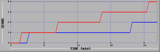 Team Scoring Graph