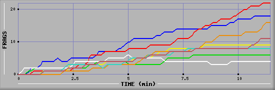 Frag Graph