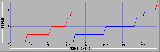 Team Scoring Graph