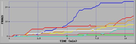 Frag Graph